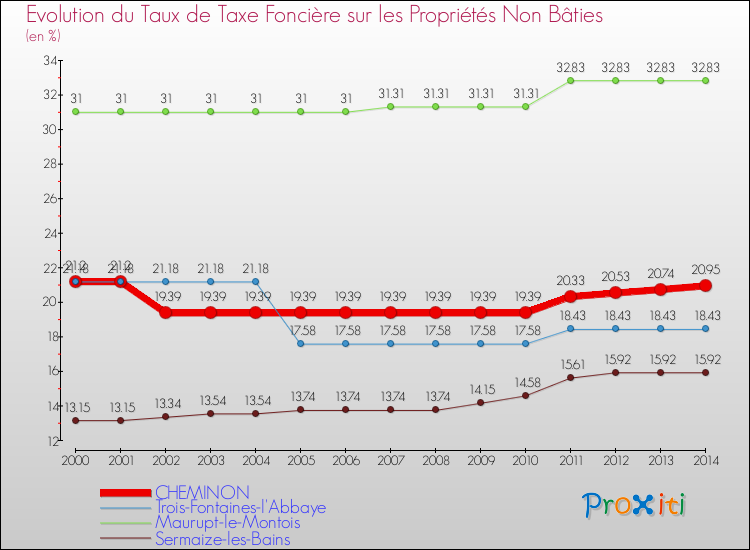 Evolution du taux de la taxe foncière sur les immeubles et terrains non batis pour CHEMINON et les communes proches de 2000 à 2014 Comparaison des taux de la taxe foncière sur les immeubles et terrains non batis pour CHEMINON et les communes voisines de 2000 à 2014