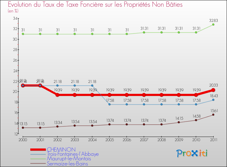 Evolution du taux de la taxe foncière sur les immeubles et terrains non batis pour CHEMINON et les communes proches Comparaison des taux de la taxe foncière sur les immeubles et terrains non batis pour CHEMINON et les communes voisines