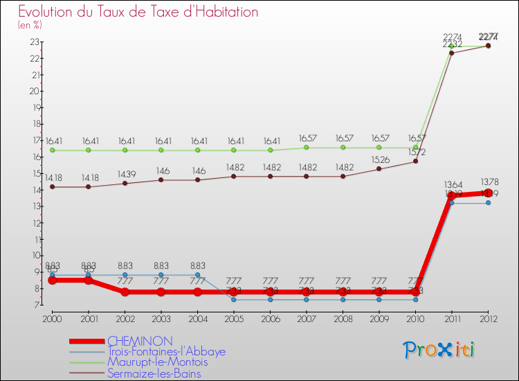 Evolution du taux de la taxe d'habitation pour CHEMINON et les communes proches Comparaison des taux de la taxe d'habitation pour CHEMINON et les communes voisines