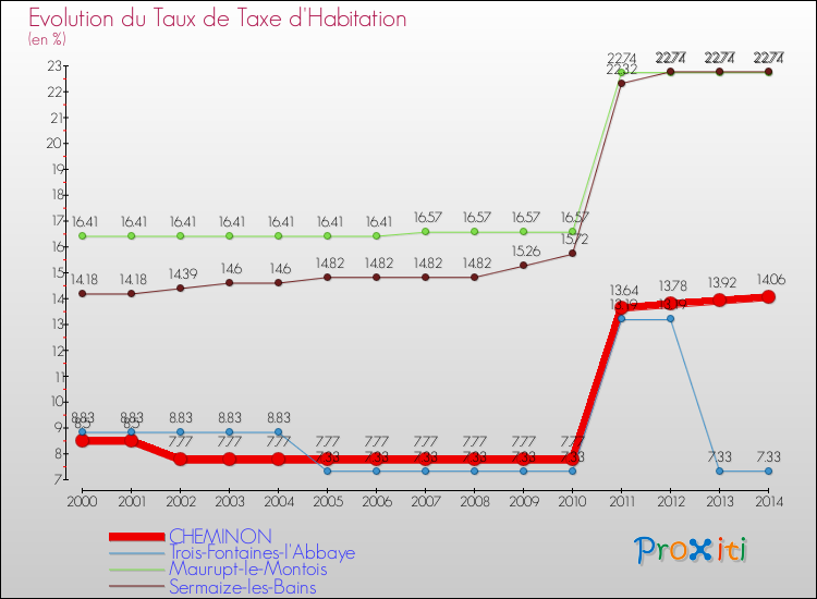 Evolution du taux de la taxe d'habitation pour CHEMINON et les communes proches de 2000 à 2014 Comparaison des taux de la taxe d'habitation pour CHEMINON et les communes voisines de 2000 à 2014