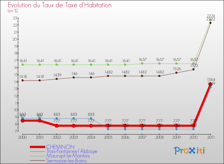 Evolution du taux de la taxe d'habitation pour CHEMINON et les communes proches Comparaison des taux de la taxe d'habitation pour CHEMINON et les communes voisines