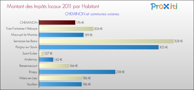Montant des impôts locaux par Habitant pour CHEMINON et les communes proches Comparaison des impôts locaux par habitant pour CHEMINON et les communes voisines