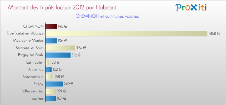Montant des impôts locaux par Habitant pour CHEMINON et les communes proches Comparaison des impôts locaux par habitant pour CHEMINON et les communes voisines