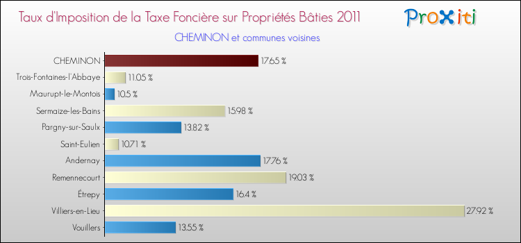 Taux d'imposition de la taxe foncière sur le bati 2011 pour CHEMINON et les communes proches Comparaison des taux d'imposition de la taxe foncière sur le bati 2011 pour CHEMINON et les communes voisines