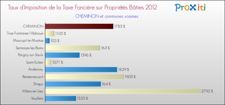 Taux d'imposition de la taxe foncière sur le bati 2012 pour CHEMINON et les communes proches Comparaison des taux d'imposition de la taxe foncière sur le bati 2012 pour CHEMINON et les communes voisines