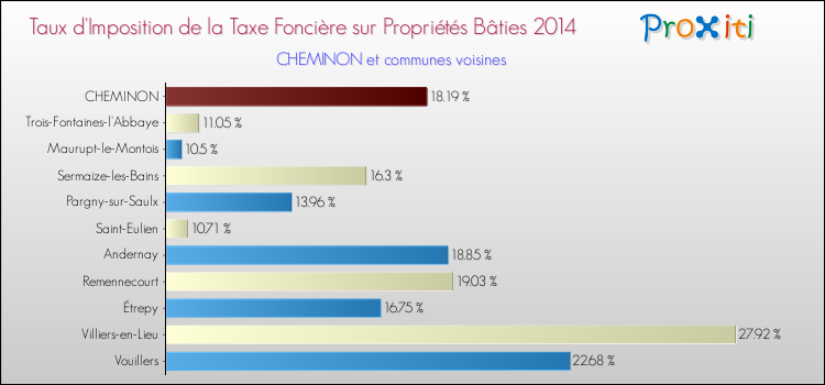 Taux d'imposition de la taxe foncière sur le bati 2014 pour CHEMINON et les communes proches Comparaison des taux d'imposition de la taxe foncière sur le bati 2014 pour CHEMINON et les communes voisines