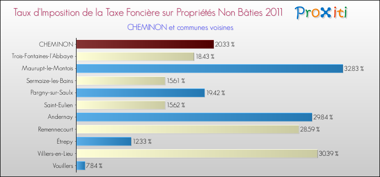 Taux d'imposition de la taxe foncière sur les immeubles et terrains non batis 2011 pour CHEMINON et les communes proches Comparaison des taux d'imposition de la taxe foncière sur les immeubles et terrains non batis 2011 pour CHEMINON et les communes voisines