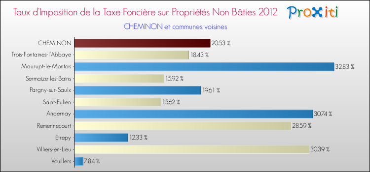 Taux d'imposition de la taxe foncière sur les immeubles et terrains non batis 2012 pour CHEMINON et les communes proches Comparaison des taux d'imposition de la taxe foncière sur les immeubles et terrains non batis 2012 pour CHEMINON et les communes voisines