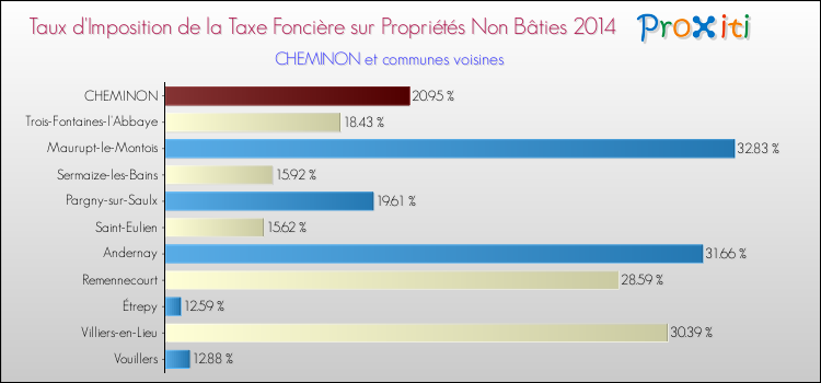 Taux d'imposition de la taxe foncière sur les immeubles et terrains non batis 2014 pour CHEMINON et les communes proches Comparaison des taux d'imposition de la taxe foncière sur les immeubles et terrains non batis 2014 pour CHEMINON et les communes voisines