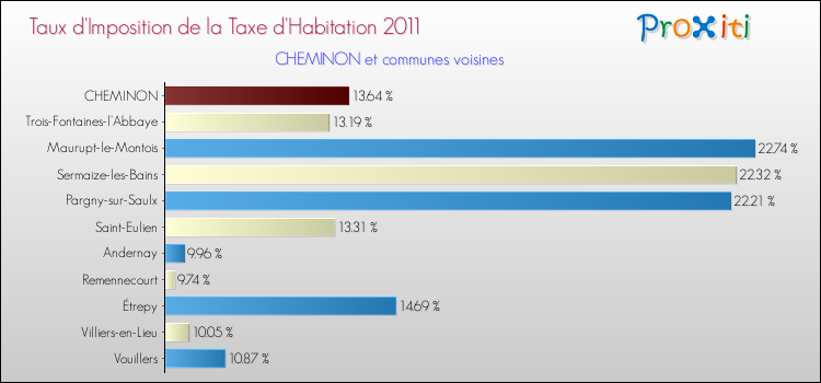 Taux d'imposition de la taxe d'habitation 2011 pour CHEMINON et les communes proches Comparaison des taux d'imposition de la taxe d'habitation 2011 pour CHEMINON et les communes voisines
