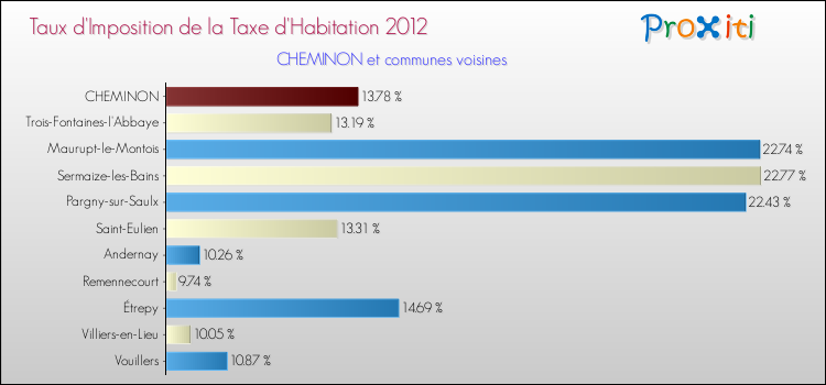 Taux d'imposition de la taxe d'habitation 2012 pour CHEMINON et les communes proches Comparaison des taux d'imposition de la taxe d'habitation 2012 pour CHEMINON et les communes voisines