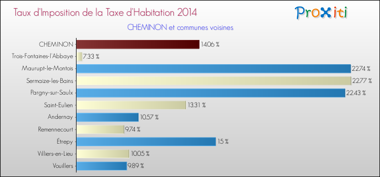 Taux d'imposition de la taxe d'habitation 2014 pour CHEMINON et les communes proches Comparaison des taux d'imposition de la taxe d'habitation 2014 pour CHEMINON et les communes voisines