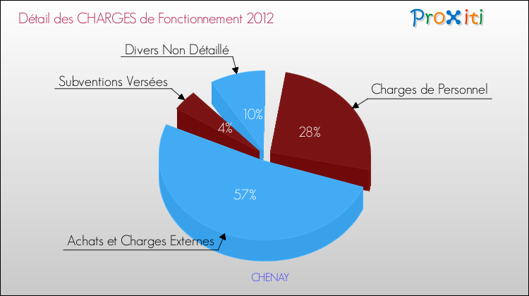 Décomposition des Charges de Fonctionnement 2012 de la commune de CHENAY Charges de Fonctionnement 2012 pour la commune de CHENAY