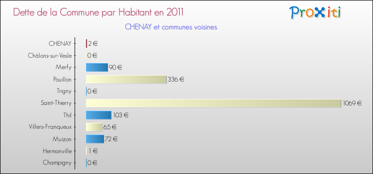 Dette par habitant de la commune en 2011 pour CHENAY et les communes proches Comparaison de la dette par habitant de la commune en 2011 pour CHENAY et les communes voisines