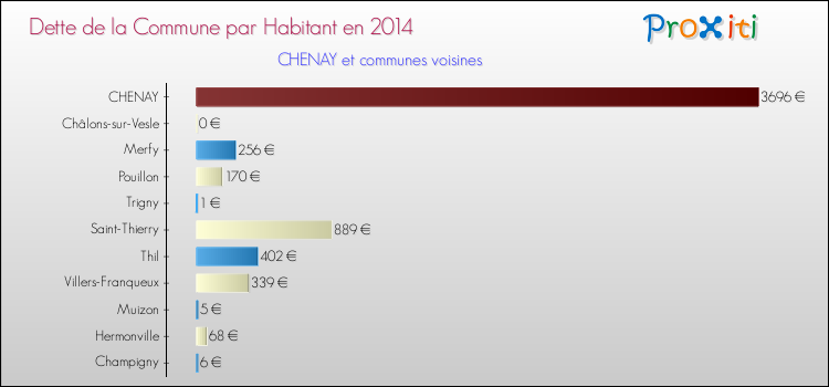 Dette par habitant de la commune en 2014 pour CHENAY et les communes proches Comparaison de la dette par habitant de la commune en 2014 pour CHENAY et les communes voisines