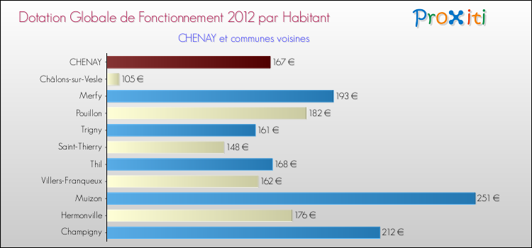 Montant des dotations globales de fonctionnement DGF par Habitant pour CHENAY et les communes proches Comparaison des des dotations globales de fonctionnement DGF par habitant pour CHENAY et les communes voisines