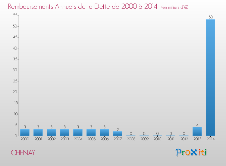 Evolution de l'annuité de la dette pour la commune de CHENAY de 2000 à 2014 Annuités de la dette pour CHENAY de 2000 à 2014