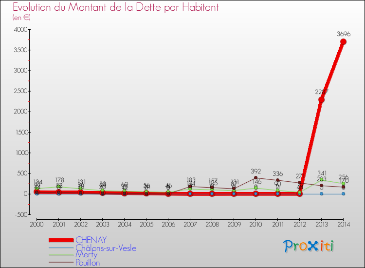 Evolution de la dette par habitant pour la commune de CHENAY et les communes proches de 2000 à 2014 Comparaison de la dette par habitant pour CHENAY et les communes voisines de 2000 à 2014