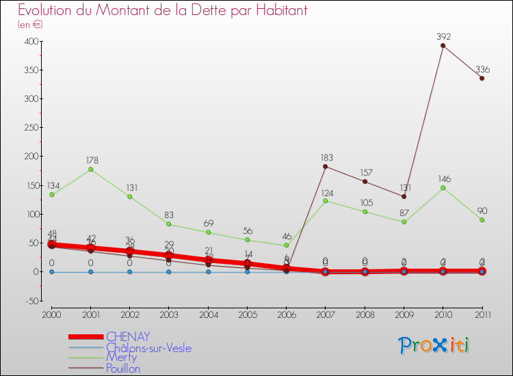Evolution de la dette par habitant pour la commune de CHENAY et les communes proches Comparaison de la dette par habitant pour CHENAY et les communes voisines