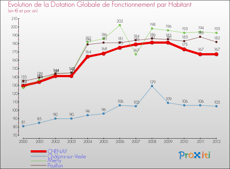 Evolution et montant de la dotation globale de fonctionnement par Habitant pour CHENAY et les communes proches Comparaison des dotations globales de fonctionnement par habitant pour CHENAY et les communes voisines