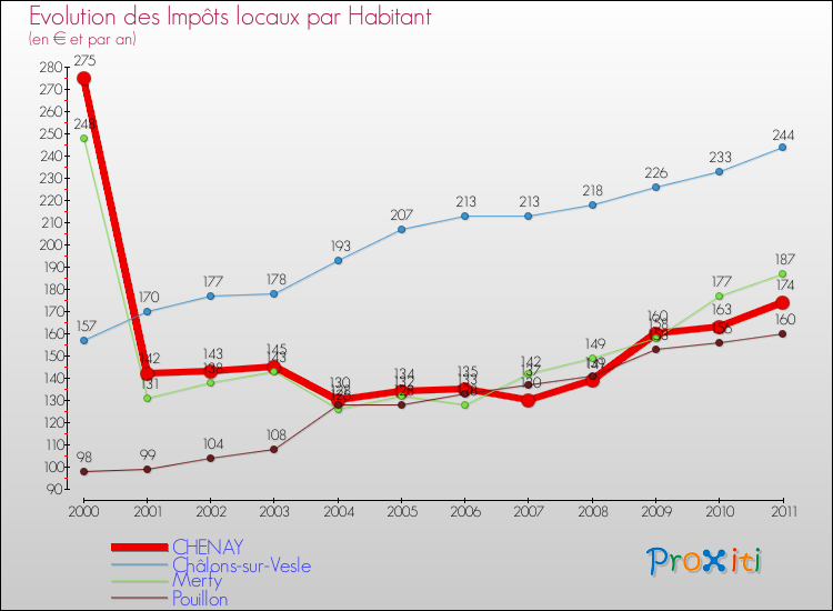 Evolution et montant des impôts locaux par Habitant pour CHENAY et les communes proches Comparaison des impôts locaux par habitant pour CHENAY et les communes voisines