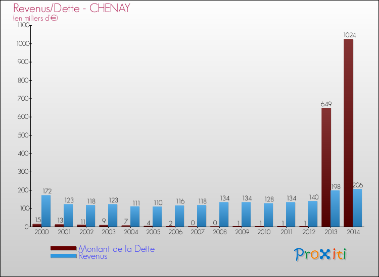 Evolution comparée de la dette et des revenus pour la commune de CHENAY de 2000 à 2014 Comparaison de la dette et des revenus pour CHENAY de 2000 à 2014