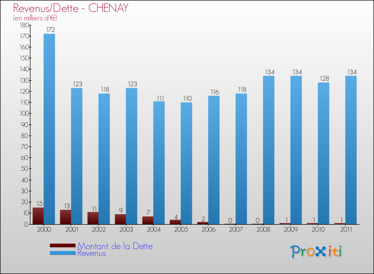 Evolution comparée de la dette et des revenus pour la commune de CHENAY de 2000 à 2011 Comparaison de la dette et des revenus pour CHENAY de 2000 à 2011