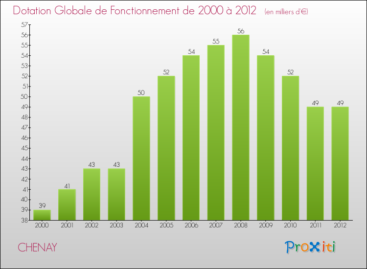 Evolution du montant de la Dotation Globale de Fonctionnement pour la commune de CHENAY de 2000 à 2012 Evolution du montant de la Dotation Globale de Fonctionnement pour CHENAY de 2000 à 2012