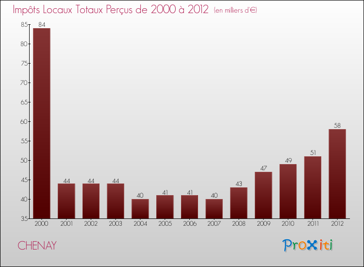Evolution des Impôts Locaux pour la commune de CHENAY de 2000 à 2012 Evolution des Impôts Locaux pour CHENAY de 2000 à 2012