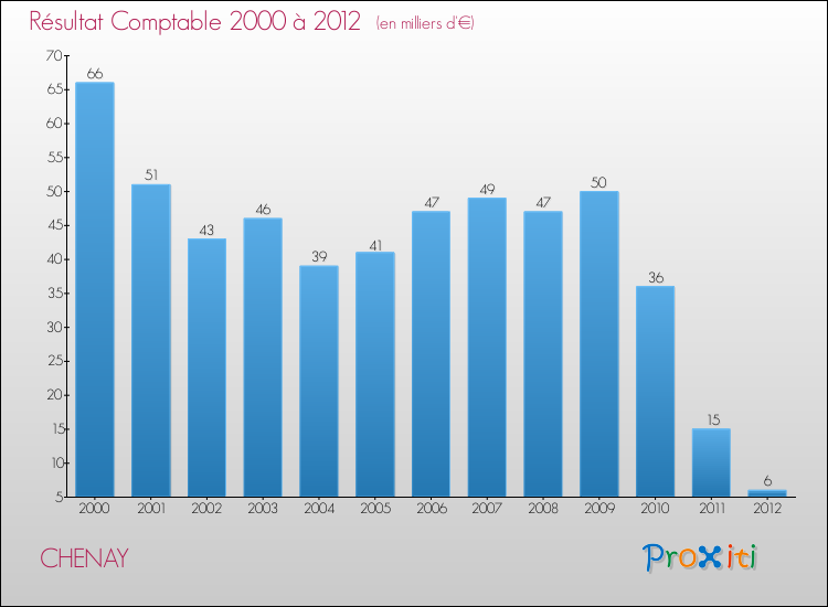 Evolution du résultat comptable pour la commune de CHENAY de 2000 à 2012 Evolution du résultat comptable pour CHENAY de 2000 à 2012