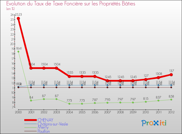 Evolution du taux de la taxe foncière sur le bati pour CHENAY et les communes proches de 2000 à 2012 Comparaison des taux de taxe foncière sur le bati pour CHENAY et les communes voisines de 2000 à 2012