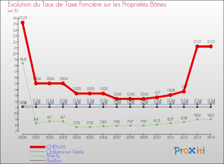 Evolution du taux de la taxe foncière sur le bati pour CHENAY et les communes proches de 2000 à 2014 Comparaison des taux de taxe foncière sur le bati pour CHENAY et les communes voisines de 2000 à 2014