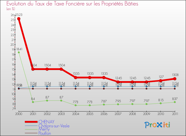 Evolution du taux de la taxe foncière sur le bati pour CHENAY et les communes proches Comparaison des taux de taxe foncière sur le bati pour CHENAY et les communes voisines