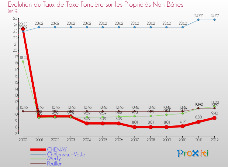 Evolution du taux de la taxe foncière sur les immeubles et terrains non batis pour CHENAY et les communes proches de 2000 à 2012 Comparaison des taux de la taxe foncière sur les immeubles et terrains non batis pour CHENAY et les communes voisines de 2000 à 2012