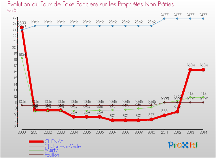 Evolution du taux de la taxe foncière sur les immeubles et terrains non batis pour CHENAY et les communes proches de 2000 à 2014 Comparaison des taux de la taxe foncière sur les immeubles et terrains non batis pour CHENAY et les communes voisines de 2000 à 2014