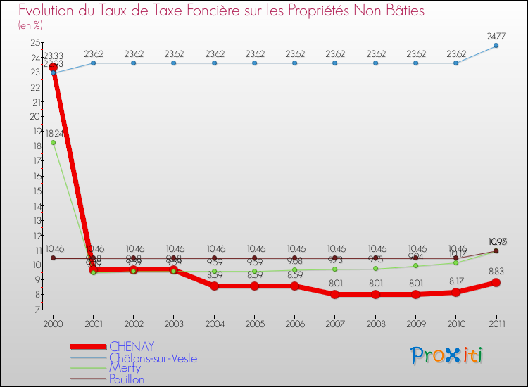 Evolution du taux de la taxe foncière sur les immeubles et terrains non batis pour CHENAY et les communes proches Comparaison des taux de la taxe foncière sur les immeubles et terrains non batis pour CHENAY et les communes voisines