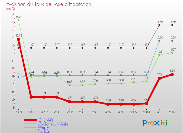 Evolution du taux de la taxe d'habitation pour CHENAY et les communes proches Comparaison des taux de la taxe d'habitation pour CHENAY et les communes voisines
