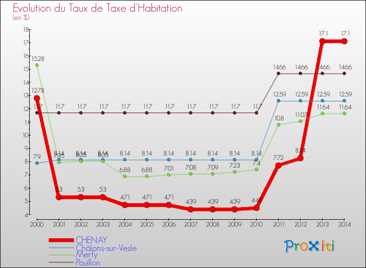 Evolution du taux de la taxe d'habitation pour CHENAY et les communes proches de 2000 à 2014 Comparaison des taux de la taxe d'habitation pour CHENAY et les communes voisines de 2000 à 2014