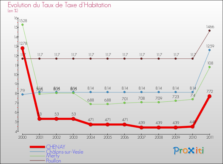 Evolution du taux de la taxe d'habitation pour CHENAY et les communes proches Comparaison des taux de la taxe d'habitation pour CHENAY et les communes voisines