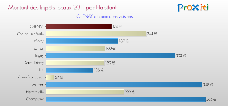 Montant des impôts locaux par Habitant pour CHENAY et les communes proches Comparaison des impôts locaux par habitant pour CHENAY et les communes voisines