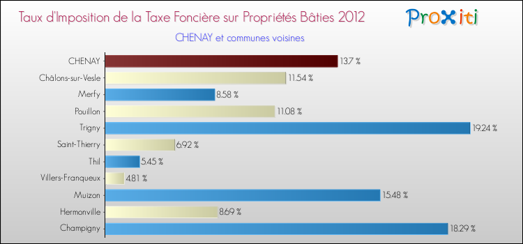 Taux d'imposition de la taxe foncière sur le bati 2012 pour CHENAY et les communes proches Comparaison des taux d'imposition de la taxe foncière sur le bati 2012 pour CHENAY et les communes voisines