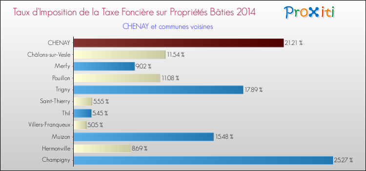 Taux d'imposition de la taxe foncière sur le bati 2014 pour CHENAY et les communes proches Comparaison des taux d'imposition de la taxe foncière sur le bati 2014 pour CHENAY et les communes voisines