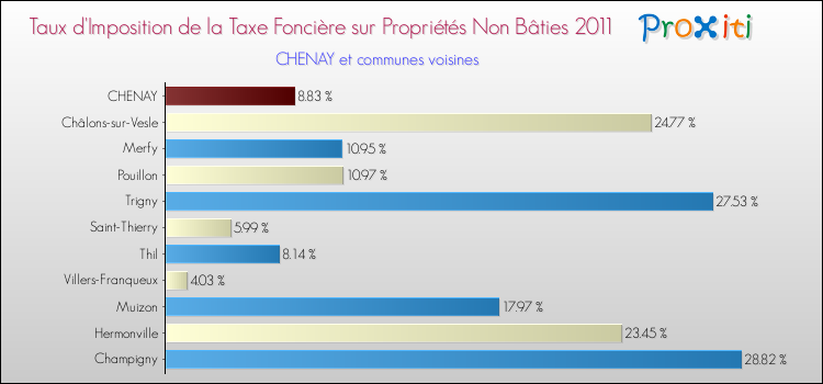 Taux d'imposition de la taxe foncière sur les immeubles et terrains non batis 2011 pour CHENAY et les communes proches Comparaison des taux d'imposition de la taxe foncière sur les immeubles et terrains non batis 2011 pour CHENAY et les communes voisines