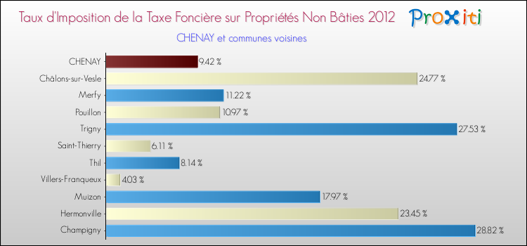 Taux d'imposition de la taxe foncière sur les immeubles et terrains non batis 2012 pour CHENAY et les communes proches Comparaison des taux d'imposition de la taxe foncière sur les immeubles et terrains non batis 2012 pour CHENAY et les communes voisines