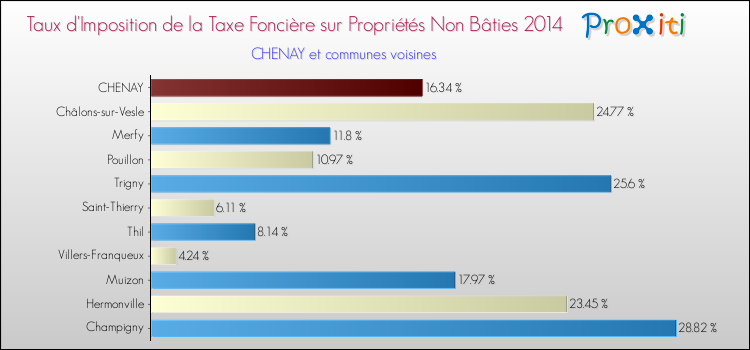 Taux d'imposition de la taxe foncière sur les immeubles et terrains non batis 2014 pour CHENAY et les communes proches Comparaison des taux d'imposition de la taxe foncière sur les immeubles et terrains non batis 2014 pour CHENAY et les communes voisines