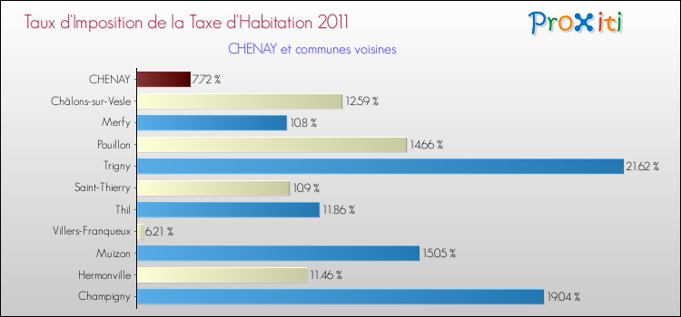 Taux d'imposition de la taxe d'habitation 2011 pour CHENAY et les communes proches Comparaison des taux d'imposition de la taxe d'habitation 2011 pour CHENAY et les communes voisines