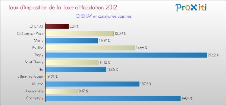 Taux d'imposition de la taxe d'habitation 2012 pour CHENAY et les communes proches Comparaison des taux d'imposition de la taxe d'habitation 2012 pour CHENAY et les communes voisines