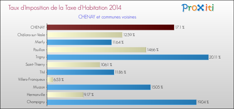 Taux d'imposition de la taxe d'habitation 2014 pour CHENAY et les communes proches Comparaison des taux d'imposition de la taxe d'habitation 2014 pour CHENAY et les communes voisines