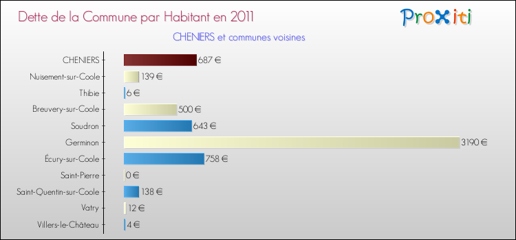 Dette par habitant de la commune en 2011 pour CHENIERS et les communes proches Comparaison de la dette par habitant de la commune en 2011 pour CHENIERS et les communes voisines