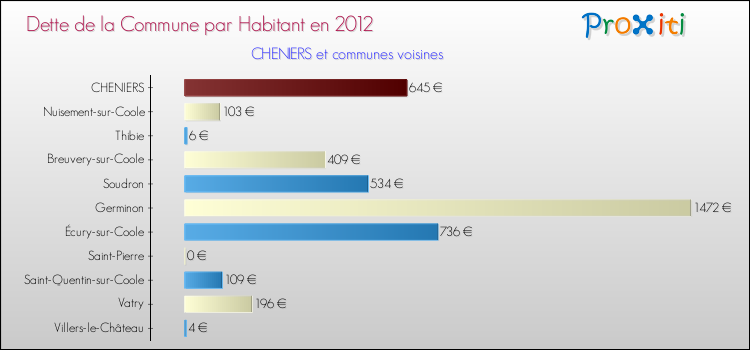 Dette par habitant de la commune en 2012 pour CHENIERS et les communes proches Comparaison de la dette par habitant de la commune en 2012 pour CHENIERS et les communes voisines
